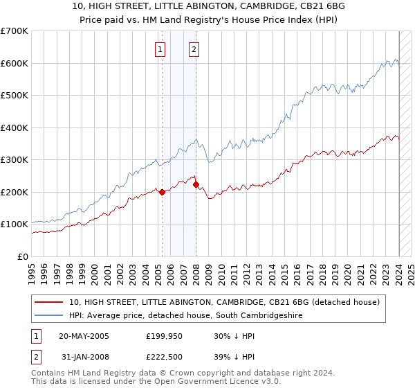 10, HIGH STREET, LITTLE ABINGTON, CAMBRIDGE, CB21 6BG: Price paid vs HM Land Registry's House Price Index