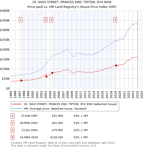 10, HIGH STREET, PRINCES END, TIPTON, DY4 9HW: Price paid vs HM Land Registry's House Price Index