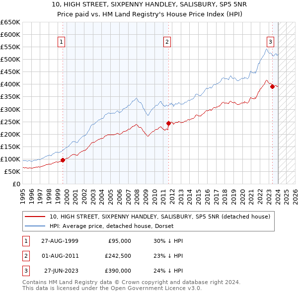 10, HIGH STREET, SIXPENNY HANDLEY, SALISBURY, SP5 5NR: Price paid vs HM Land Registry's House Price Index
