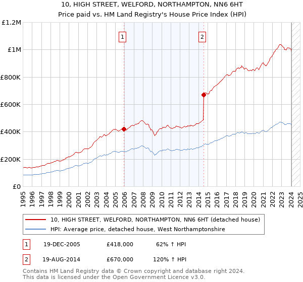 10, HIGH STREET, WELFORD, NORTHAMPTON, NN6 6HT: Price paid vs HM Land Registry's House Price Index