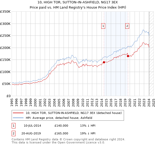 10, HIGH TOR, SUTTON-IN-ASHFIELD, NG17 3EX: Price paid vs HM Land Registry's House Price Index
