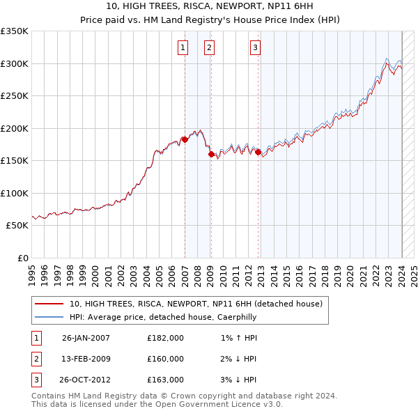 10, HIGH TREES, RISCA, NEWPORT, NP11 6HH: Price paid vs HM Land Registry's House Price Index