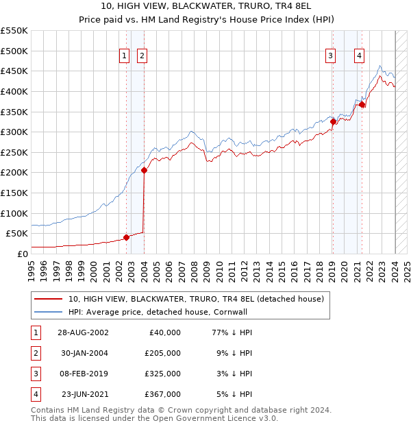 10, HIGH VIEW, BLACKWATER, TRURO, TR4 8EL: Price paid vs HM Land Registry's House Price Index