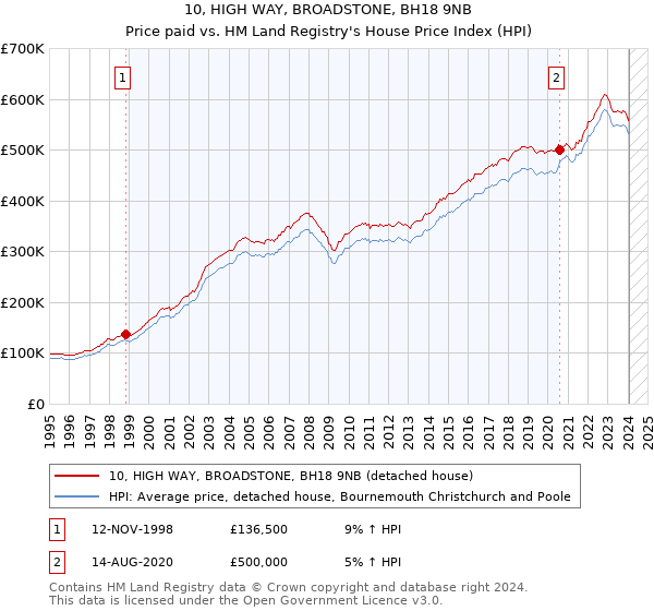 10, HIGH WAY, BROADSTONE, BH18 9NB: Price paid vs HM Land Registry's House Price Index