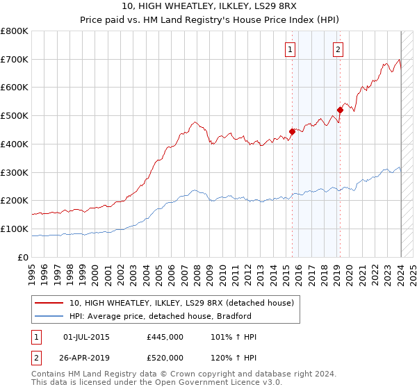 10, HIGH WHEATLEY, ILKLEY, LS29 8RX: Price paid vs HM Land Registry's House Price Index