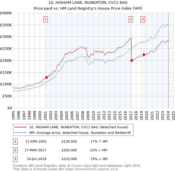 10, HIGHAM LANE, NUNEATON, CV11 6AG: Price paid vs HM Land Registry's House Price Index