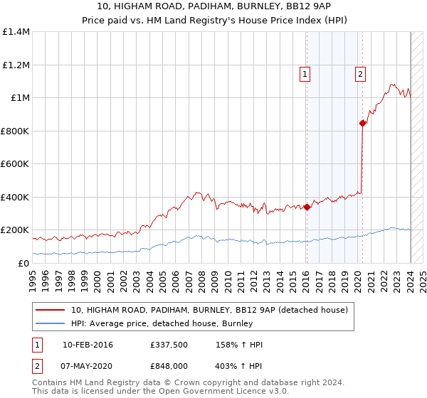 10, HIGHAM ROAD, PADIHAM, BURNLEY, BB12 9AP: Price paid vs HM Land Registry's House Price Index