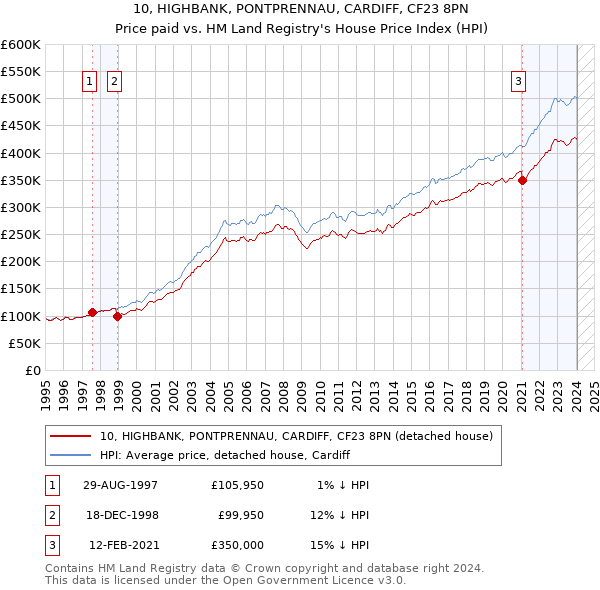 10, HIGHBANK, PONTPRENNAU, CARDIFF, CF23 8PN: Price paid vs HM Land Registry's House Price Index