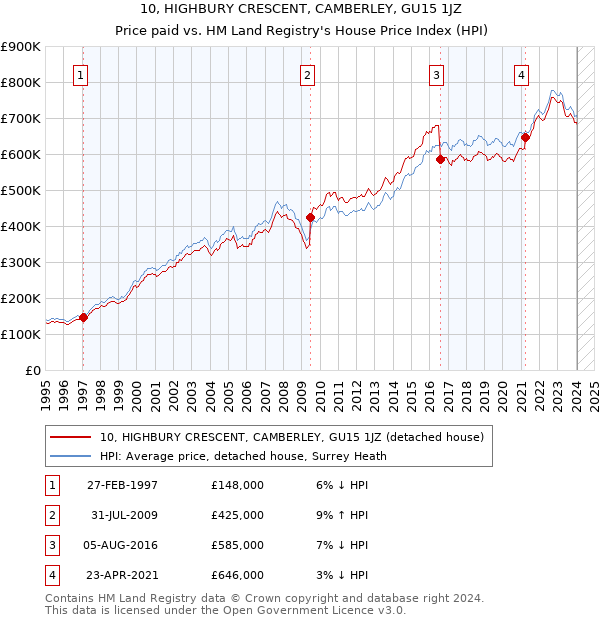 10, HIGHBURY CRESCENT, CAMBERLEY, GU15 1JZ: Price paid vs HM Land Registry's House Price Index