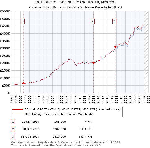 10, HIGHCROFT AVENUE, MANCHESTER, M20 2YN: Price paid vs HM Land Registry's House Price Index