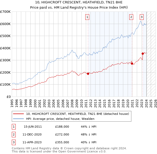 10, HIGHCROFT CRESCENT, HEATHFIELD, TN21 8HE: Price paid vs HM Land Registry's House Price Index