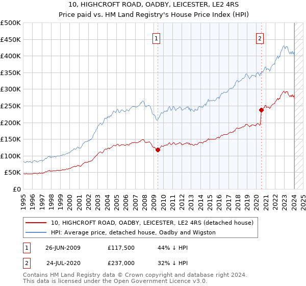 10, HIGHCROFT ROAD, OADBY, LEICESTER, LE2 4RS: Price paid vs HM Land Registry's House Price Index