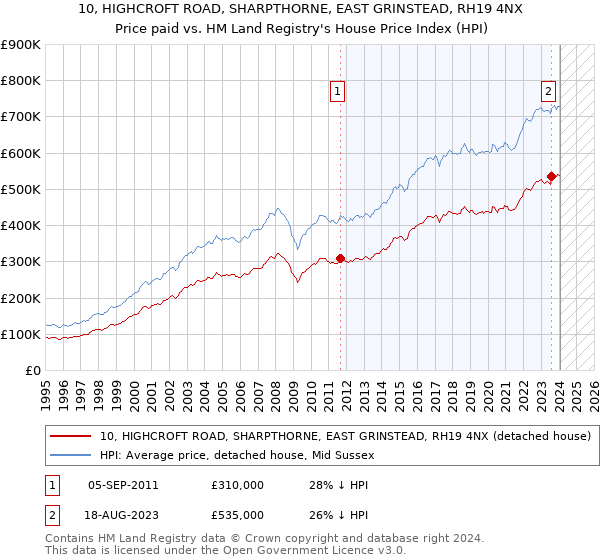 10, HIGHCROFT ROAD, SHARPTHORNE, EAST GRINSTEAD, RH19 4NX: Price paid vs HM Land Registry's House Price Index