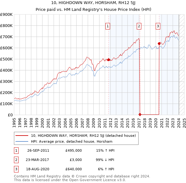 10, HIGHDOWN WAY, HORSHAM, RH12 5JJ: Price paid vs HM Land Registry's House Price Index