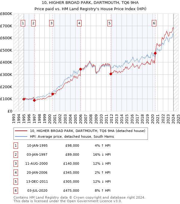 10, HIGHER BROAD PARK, DARTMOUTH, TQ6 9HA: Price paid vs HM Land Registry's House Price Index