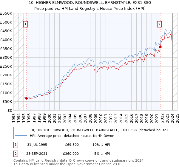10, HIGHER ELMWOOD, ROUNDSWELL, BARNSTAPLE, EX31 3SG: Price paid vs HM Land Registry's House Price Index