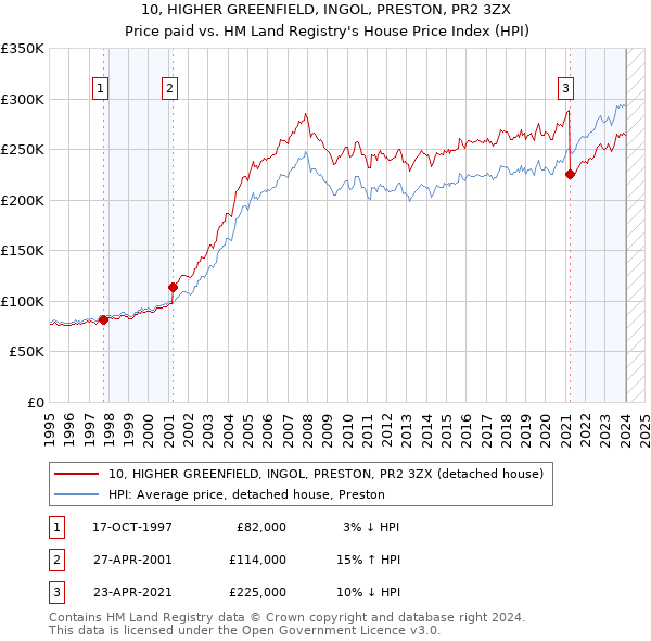 10, HIGHER GREENFIELD, INGOL, PRESTON, PR2 3ZX: Price paid vs HM Land Registry's House Price Index