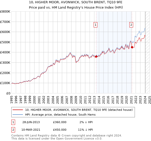 10, HIGHER MOOR, AVONWICK, SOUTH BRENT, TQ10 9FE: Price paid vs HM Land Registry's House Price Index