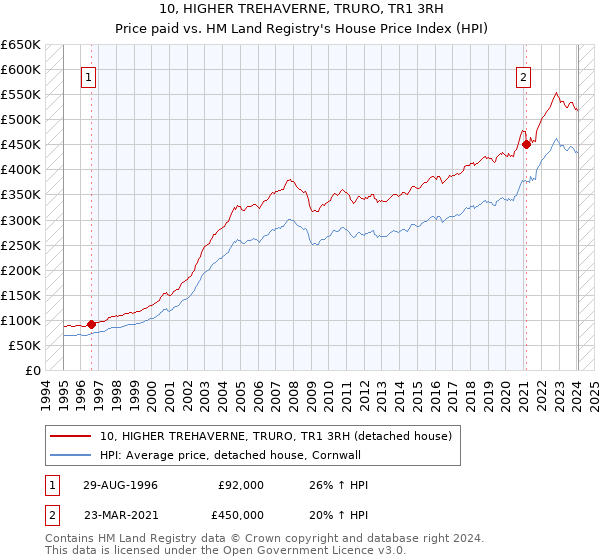 10, HIGHER TREHAVERNE, TRURO, TR1 3RH: Price paid vs HM Land Registry's House Price Index