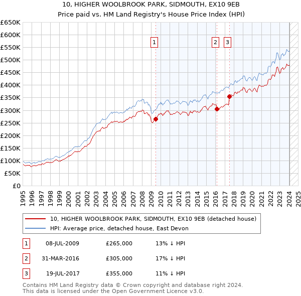 10, HIGHER WOOLBROOK PARK, SIDMOUTH, EX10 9EB: Price paid vs HM Land Registry's House Price Index