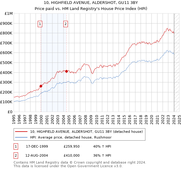 10, HIGHFIELD AVENUE, ALDERSHOT, GU11 3BY: Price paid vs HM Land Registry's House Price Index