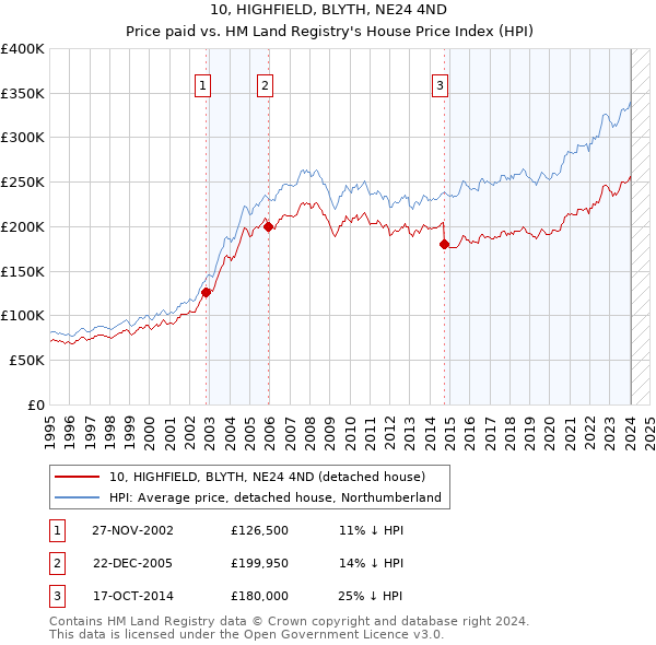 10, HIGHFIELD, BLYTH, NE24 4ND: Price paid vs HM Land Registry's House Price Index