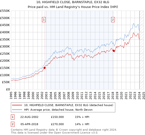 10, HIGHFIELD CLOSE, BARNSTAPLE, EX32 8LG: Price paid vs HM Land Registry's House Price Index