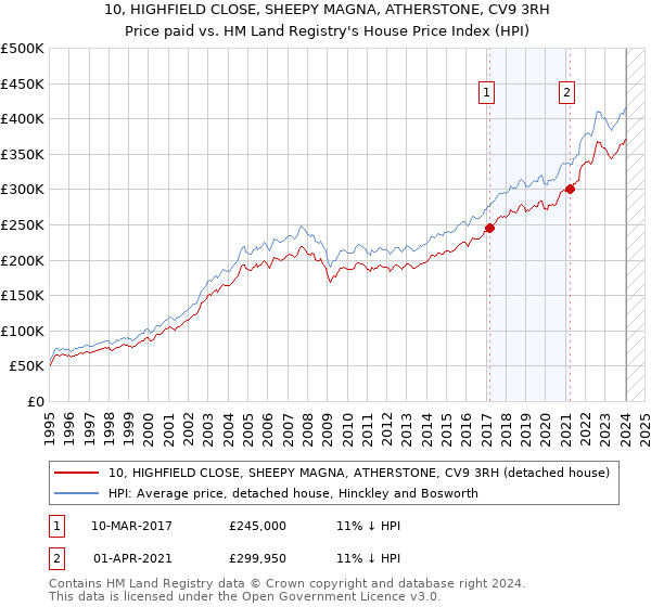 10, HIGHFIELD CLOSE, SHEEPY MAGNA, ATHERSTONE, CV9 3RH: Price paid vs HM Land Registry's House Price Index