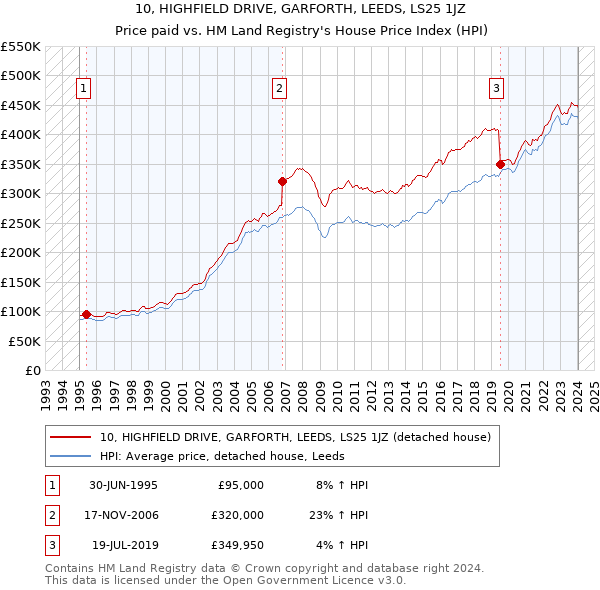 10, HIGHFIELD DRIVE, GARFORTH, LEEDS, LS25 1JZ: Price paid vs HM Land Registry's House Price Index