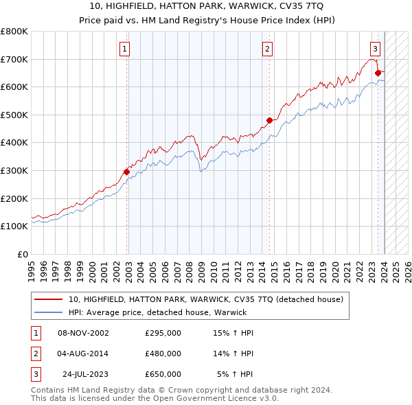 10, HIGHFIELD, HATTON PARK, WARWICK, CV35 7TQ: Price paid vs HM Land Registry's House Price Index