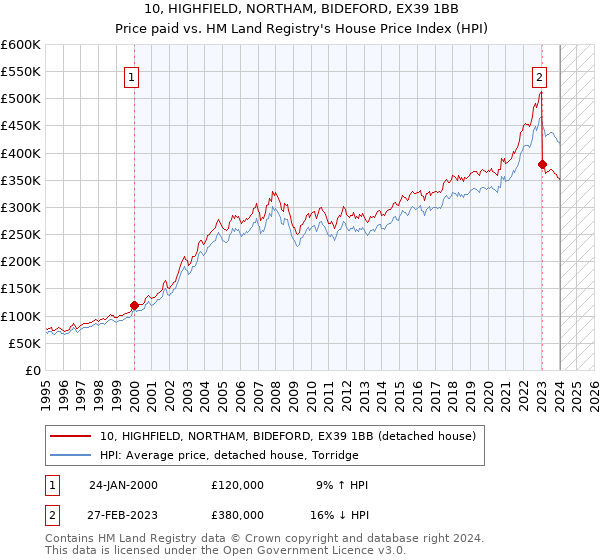 10, HIGHFIELD, NORTHAM, BIDEFORD, EX39 1BB: Price paid vs HM Land Registry's House Price Index