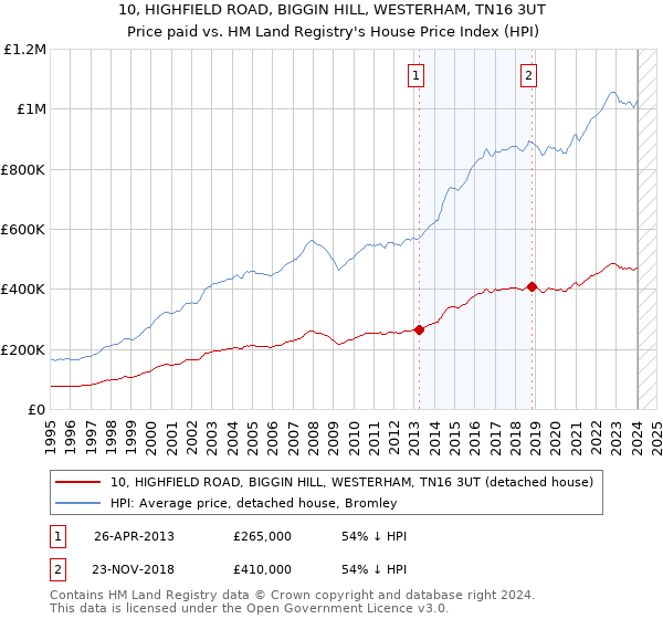 10, HIGHFIELD ROAD, BIGGIN HILL, WESTERHAM, TN16 3UT: Price paid vs HM Land Registry's House Price Index