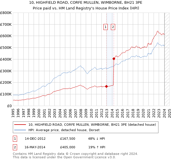 10, HIGHFIELD ROAD, CORFE MULLEN, WIMBORNE, BH21 3PE: Price paid vs HM Land Registry's House Price Index