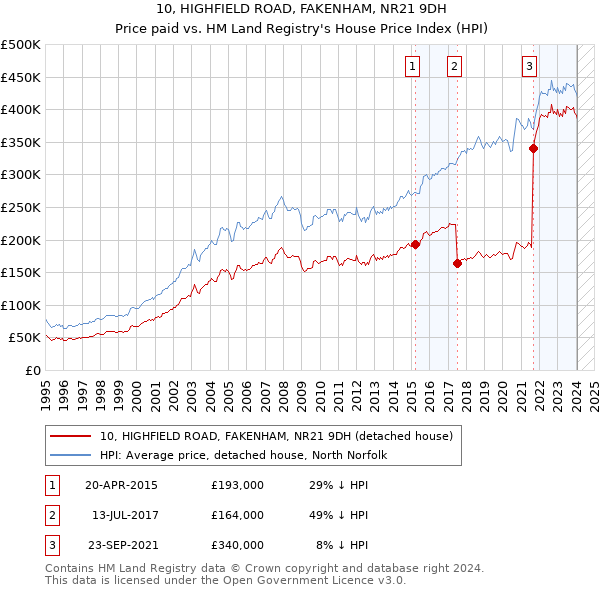 10, HIGHFIELD ROAD, FAKENHAM, NR21 9DH: Price paid vs HM Land Registry's House Price Index