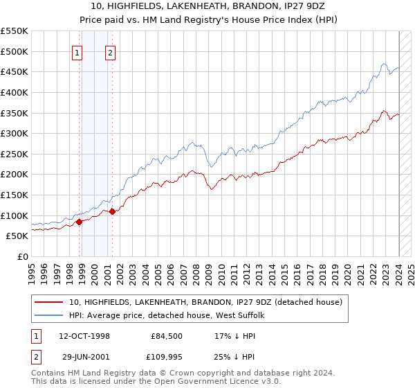 10, HIGHFIELDS, LAKENHEATH, BRANDON, IP27 9DZ: Price paid vs HM Land Registry's House Price Index