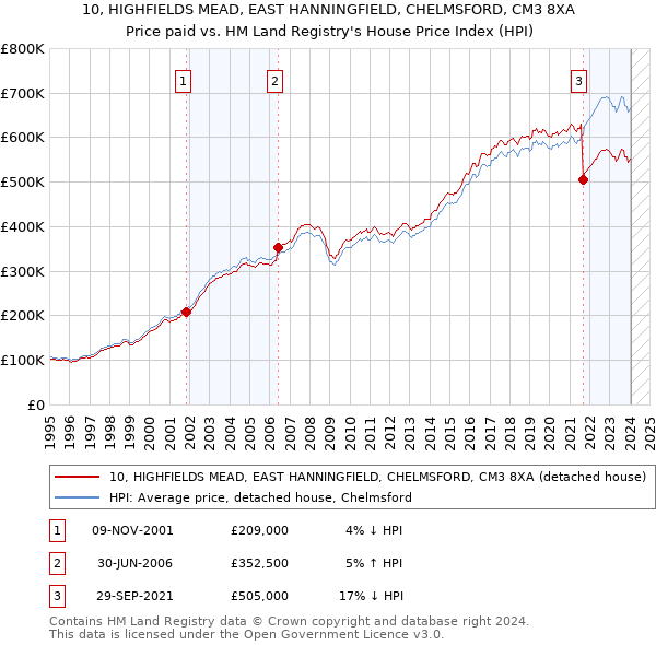 10, HIGHFIELDS MEAD, EAST HANNINGFIELD, CHELMSFORD, CM3 8XA: Price paid vs HM Land Registry's House Price Index