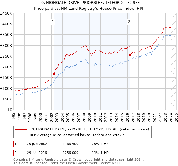 10, HIGHGATE DRIVE, PRIORSLEE, TELFORD, TF2 9FE: Price paid vs HM Land Registry's House Price Index