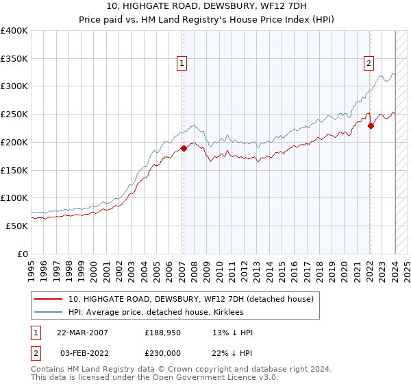 10, HIGHGATE ROAD, DEWSBURY, WF12 7DH: Price paid vs HM Land Registry's House Price Index