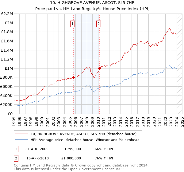 10, HIGHGROVE AVENUE, ASCOT, SL5 7HR: Price paid vs HM Land Registry's House Price Index