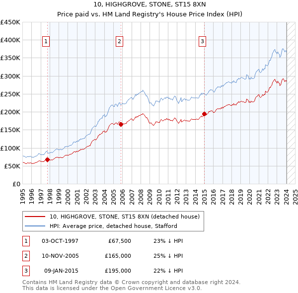 10, HIGHGROVE, STONE, ST15 8XN: Price paid vs HM Land Registry's House Price Index