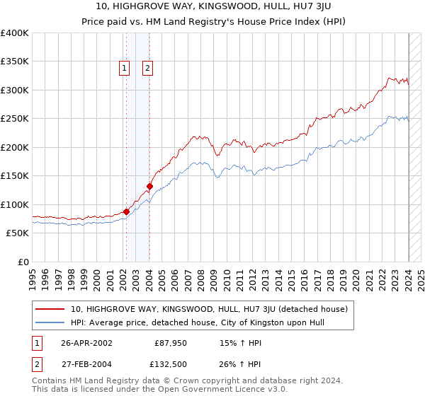 10, HIGHGROVE WAY, KINGSWOOD, HULL, HU7 3JU: Price paid vs HM Land Registry's House Price Index