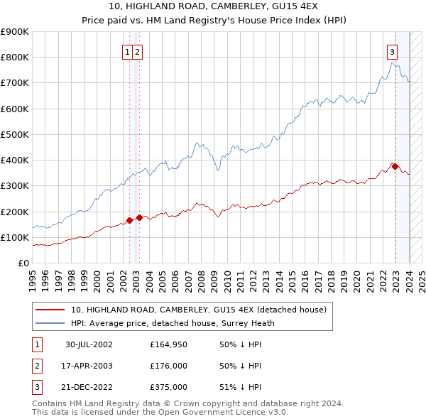 10, HIGHLAND ROAD, CAMBERLEY, GU15 4EX: Price paid vs HM Land Registry's House Price Index