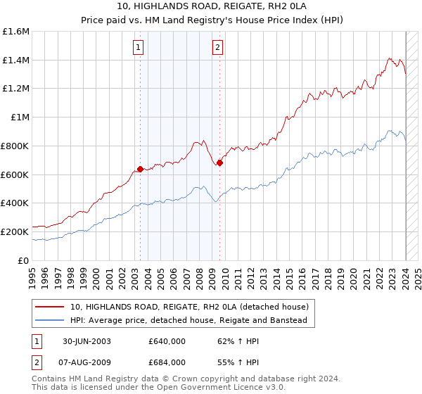 10, HIGHLANDS ROAD, REIGATE, RH2 0LA: Price paid vs HM Land Registry's House Price Index