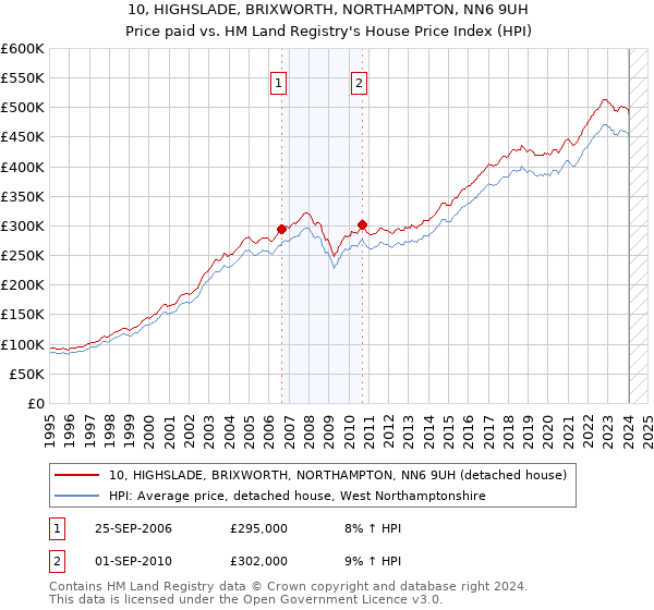 10, HIGHSLADE, BRIXWORTH, NORTHAMPTON, NN6 9UH: Price paid vs HM Land Registry's House Price Index