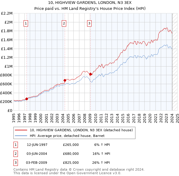 10, HIGHVIEW GARDENS, LONDON, N3 3EX: Price paid vs HM Land Registry's House Price Index