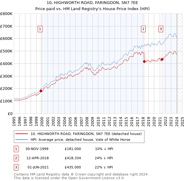 10, HIGHWORTH ROAD, FARINGDON, SN7 7EE: Price paid vs HM Land Registry's House Price Index