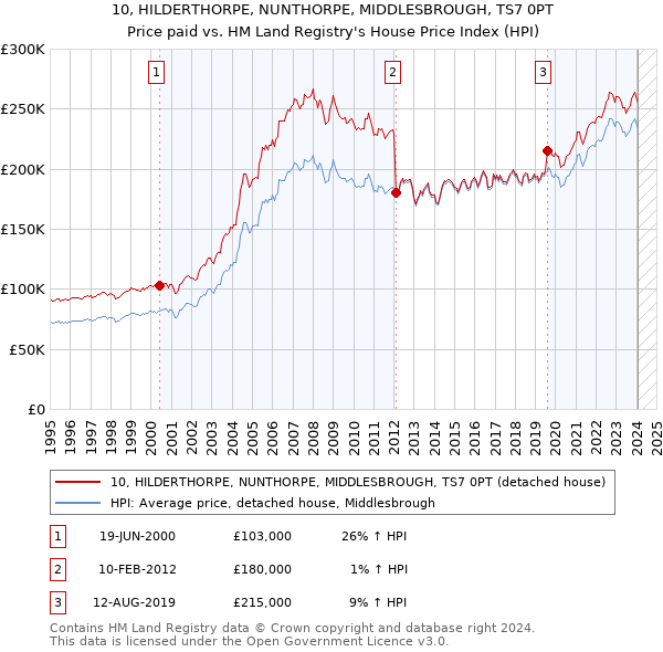 10, HILDERTHORPE, NUNTHORPE, MIDDLESBROUGH, TS7 0PT: Price paid vs HM Land Registry's House Price Index