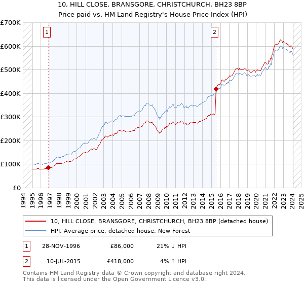 10, HILL CLOSE, BRANSGORE, CHRISTCHURCH, BH23 8BP: Price paid vs HM Land Registry's House Price Index
