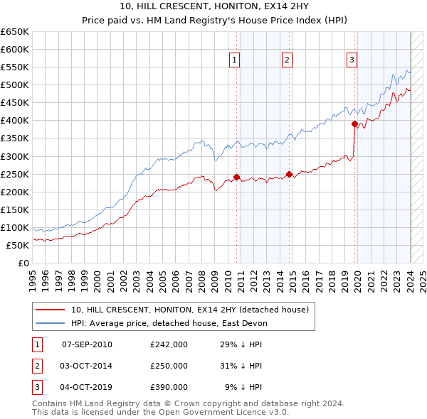 10, HILL CRESCENT, HONITON, EX14 2HY: Price paid vs HM Land Registry's House Price Index
