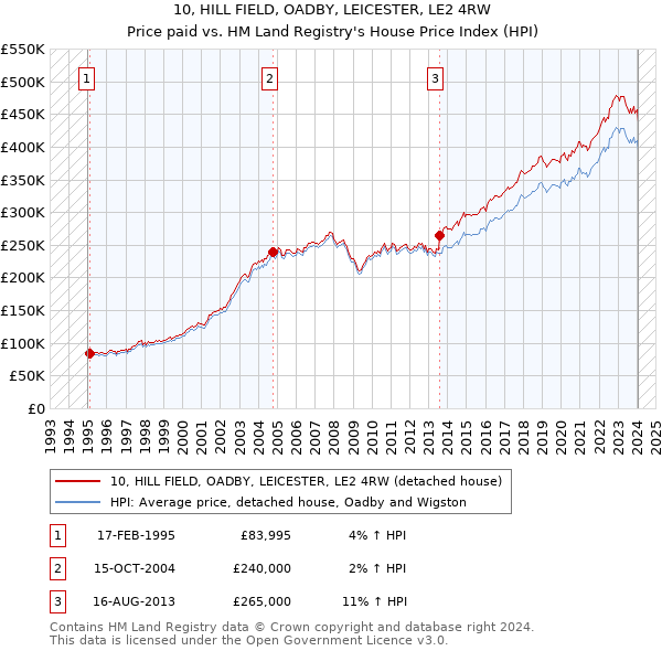 10, HILL FIELD, OADBY, LEICESTER, LE2 4RW: Price paid vs HM Land Registry's House Price Index